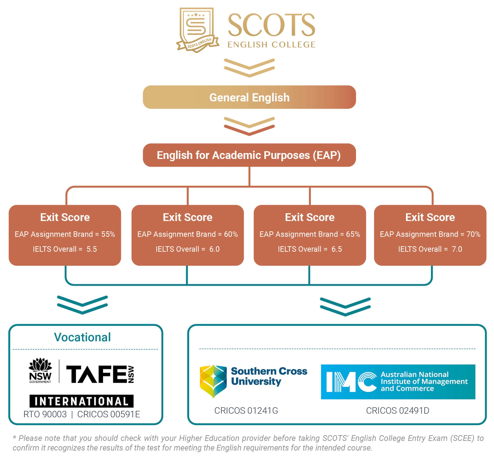 Scots English College Pathways