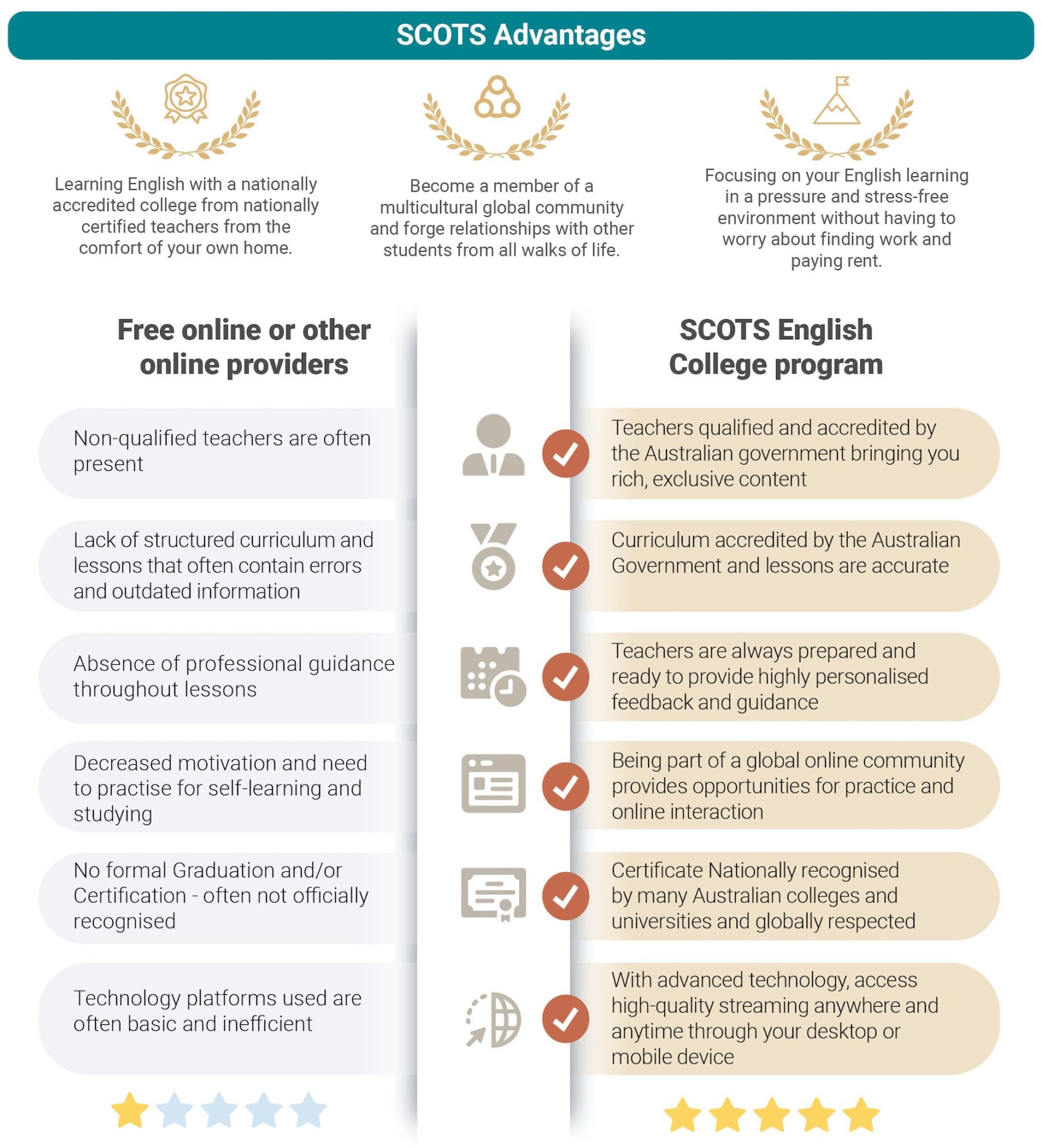 Scots English College Online Learning