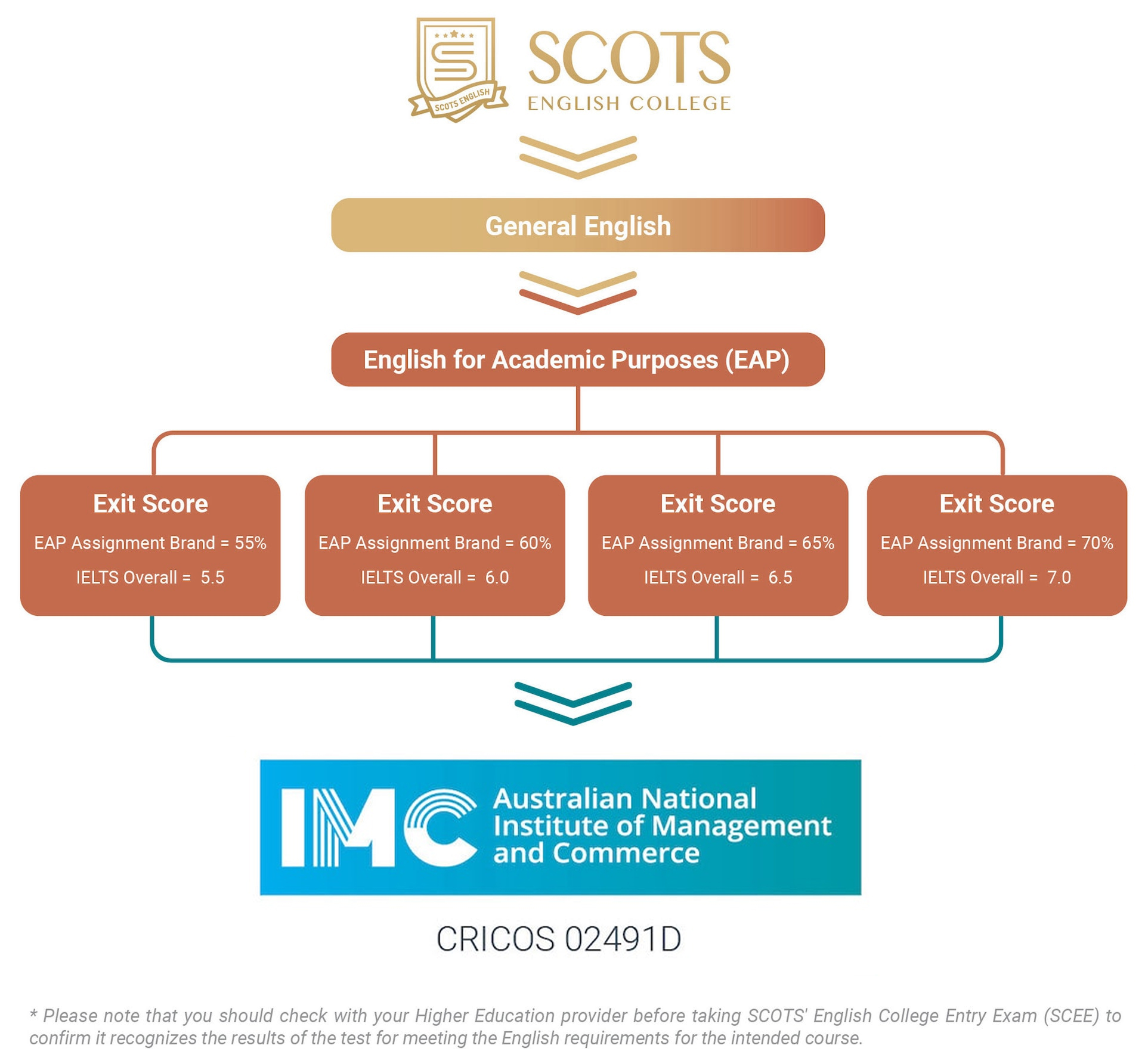 Scots English College Pathways